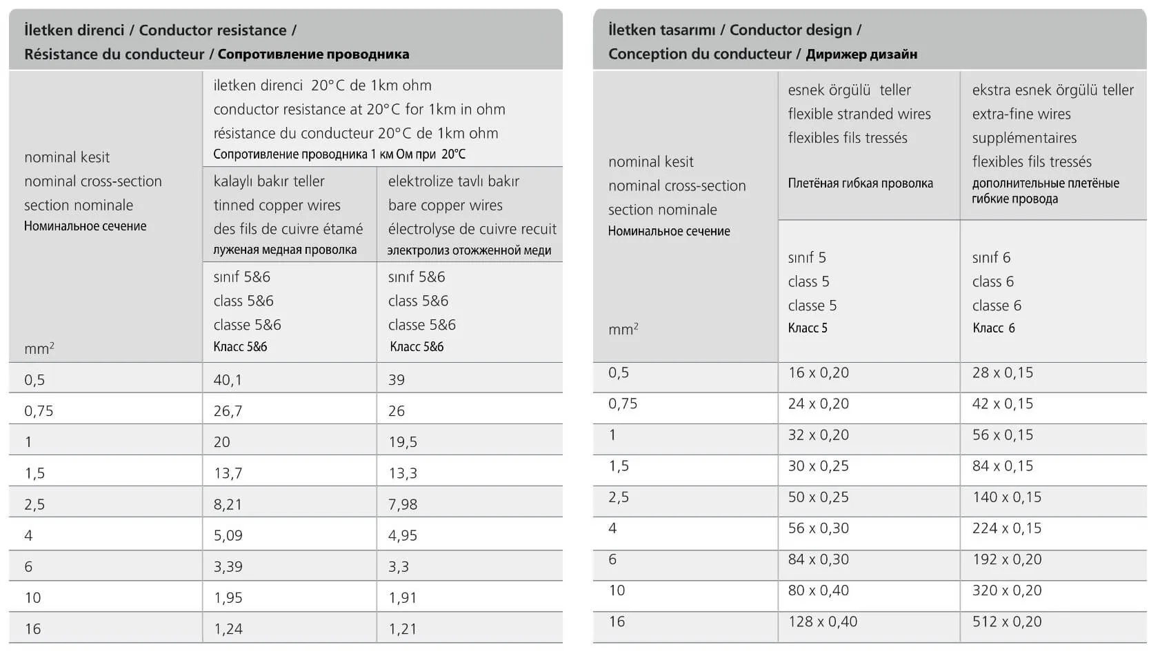 FLAT ELEVATOR CABLE CONDUCTORS TYPES